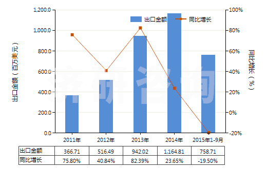 2011-2015年9月中國(guó)零售包裝的除草劑成藥(HS38089311)出口總額及增速統(tǒng)計(jì)